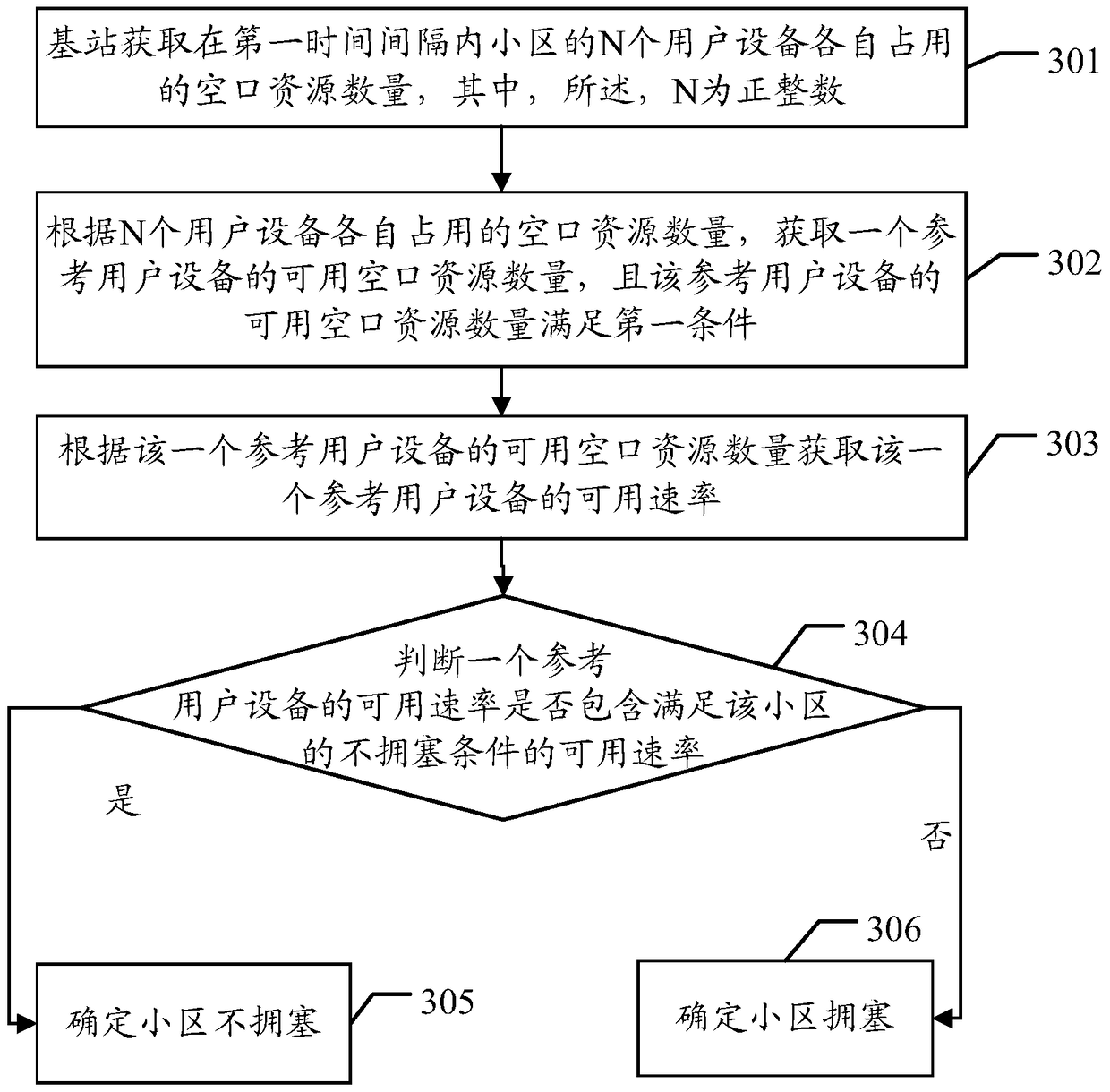 A detection method and communication equipment for a cell load state