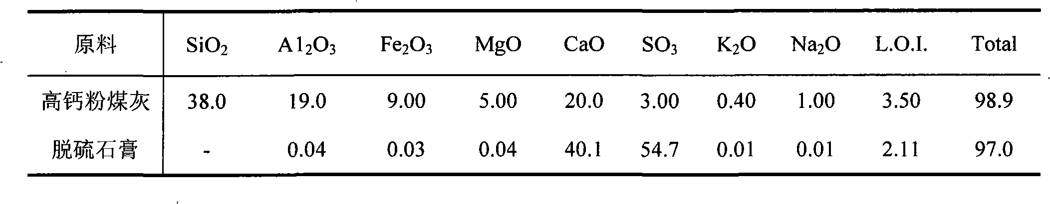 Desulfurized gypsum-high-calcium fly ash geopolymer cementing material and preparation method thereof