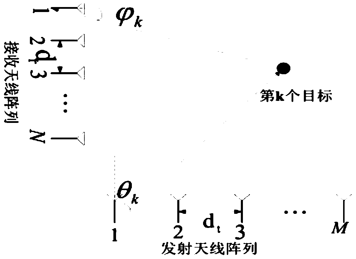 Parameter estimation method of MIMO radar