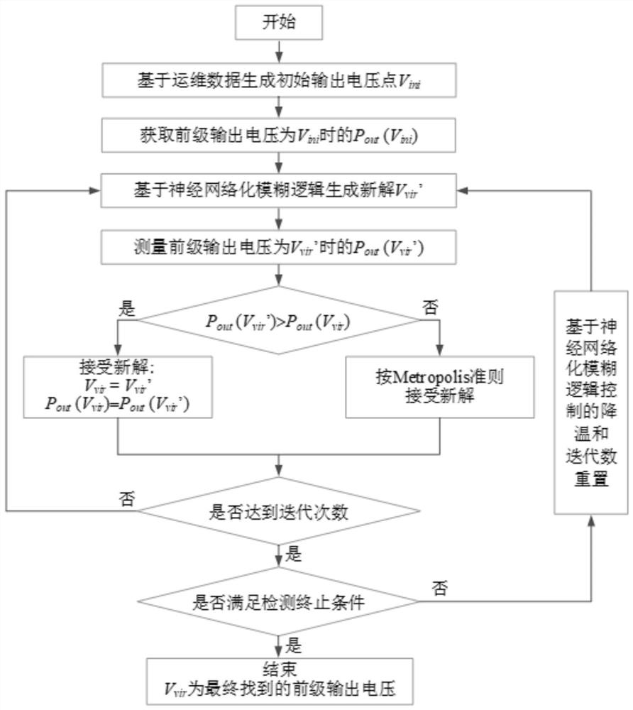 Maximum power point tracking method and device based on simulated annealing algorithm