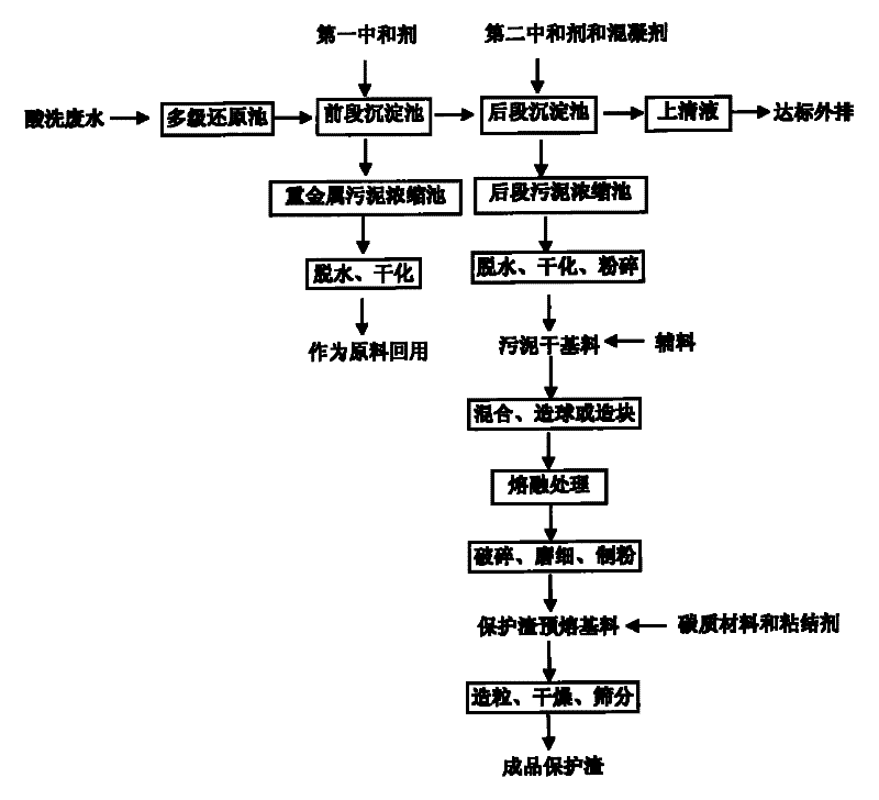 Method for preparing casting covering slag by utilizing stainless steel cold-rolling pickling wastewater