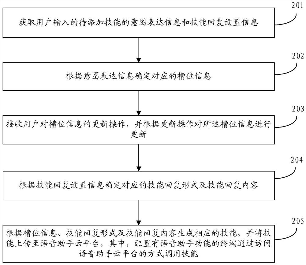 Voice assistant skill adding method, device, storage medium and server