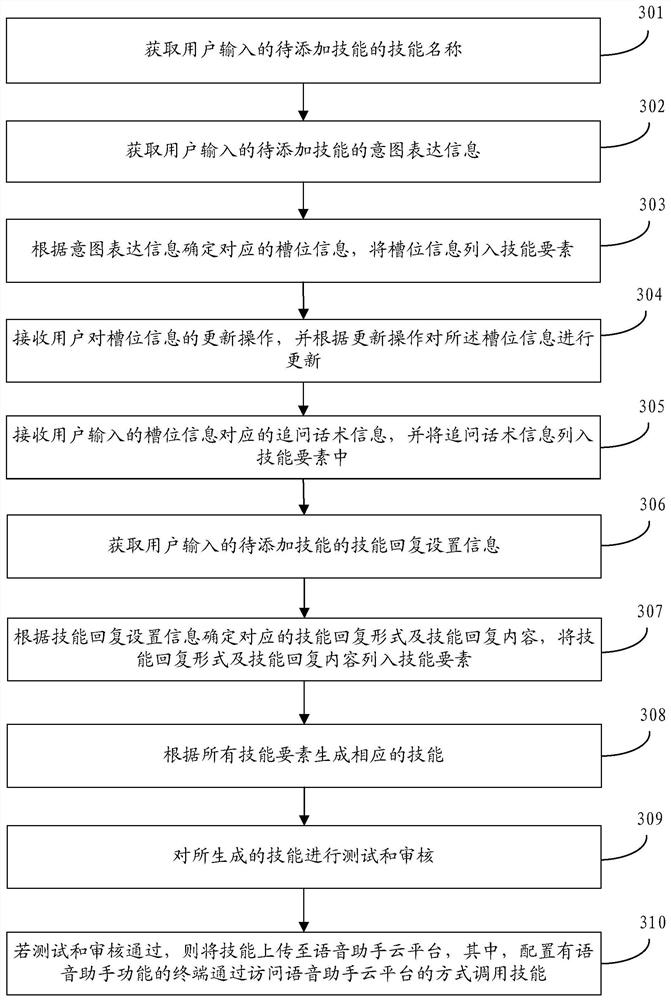 Voice assistant skill adding method, device, storage medium and server