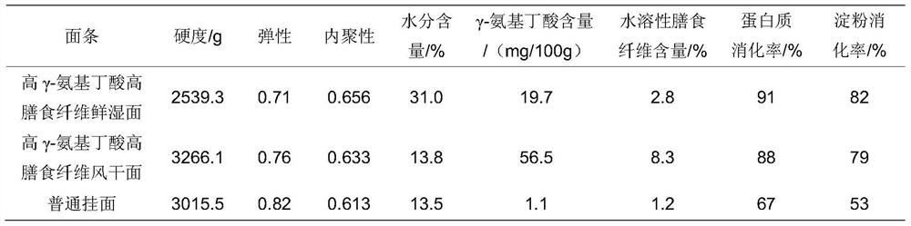High γ-aminobutyric acid high dietary fiber noodles and preparation method thereof
