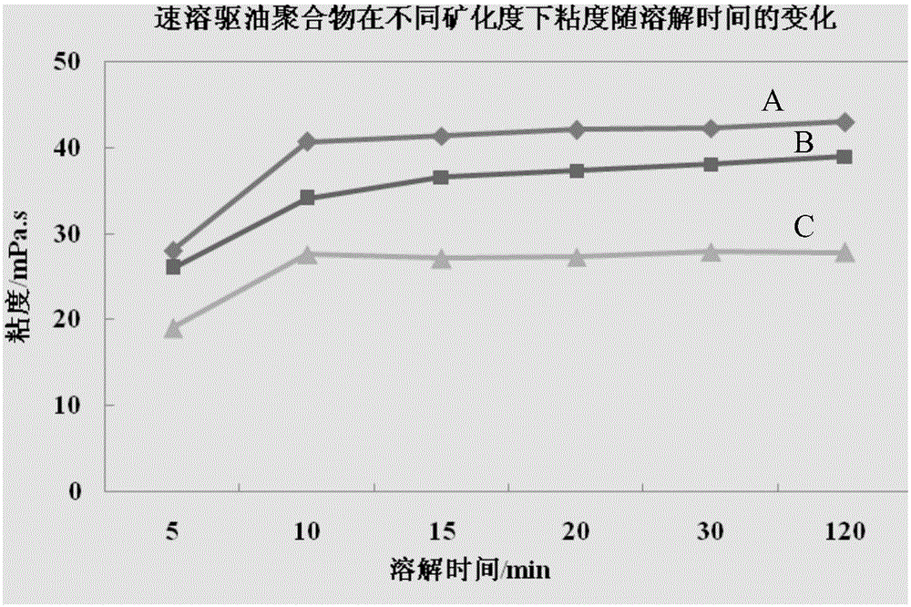 Instant polyacrylamide and preparation method thereof