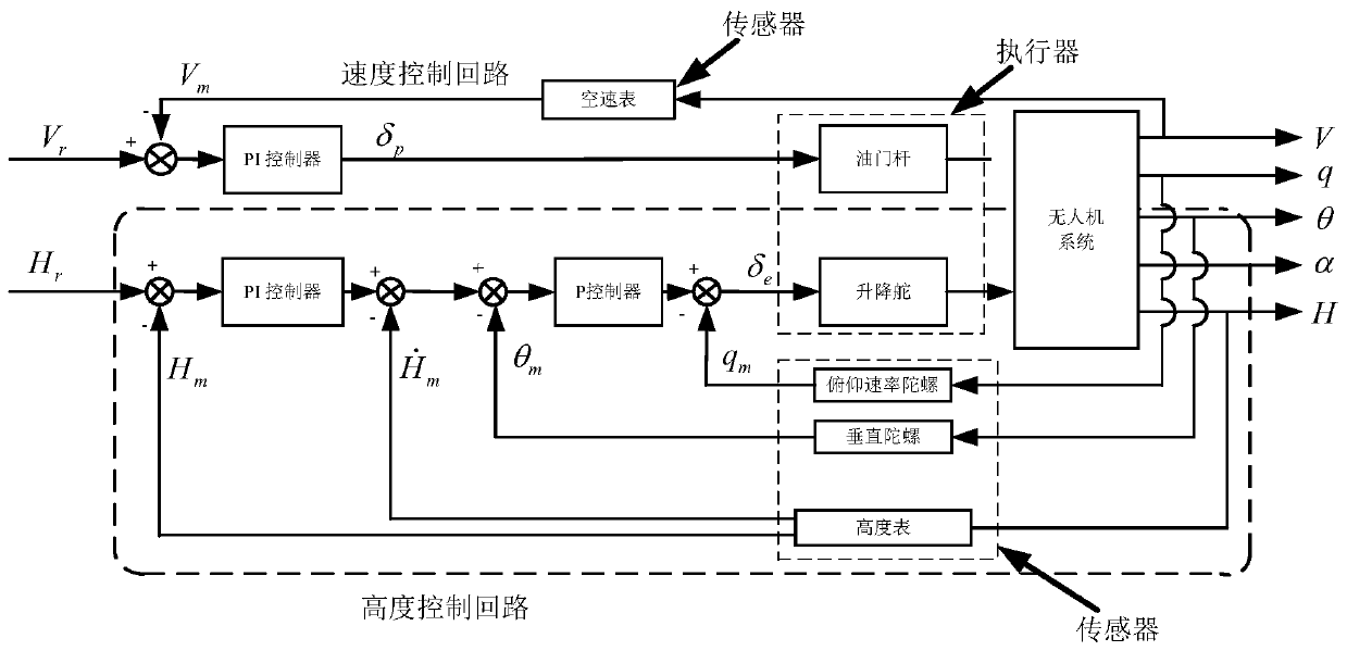 A Fault Detection and Separation Method for UAV Longitudinal Flight Control System Based on Nonlinear Adaptive Observer