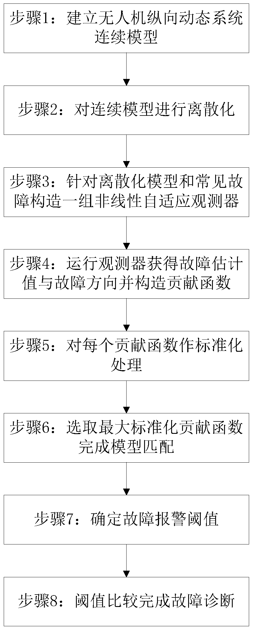 A Fault Detection and Separation Method for UAV Longitudinal Flight Control System Based on Nonlinear Adaptive Observer