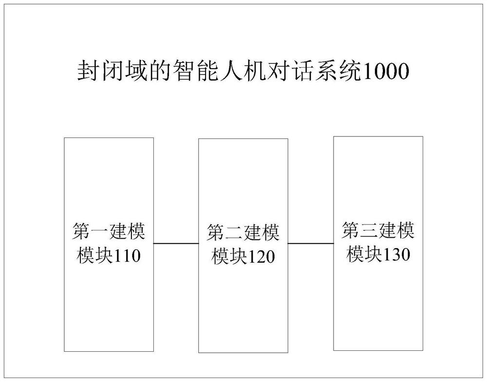 Closed Domain Intelligent Human-Machine Dialogue System