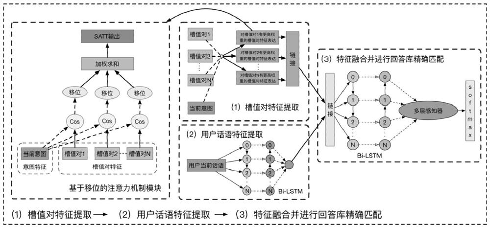 Closed Domain Intelligent Human-Machine Dialogue System