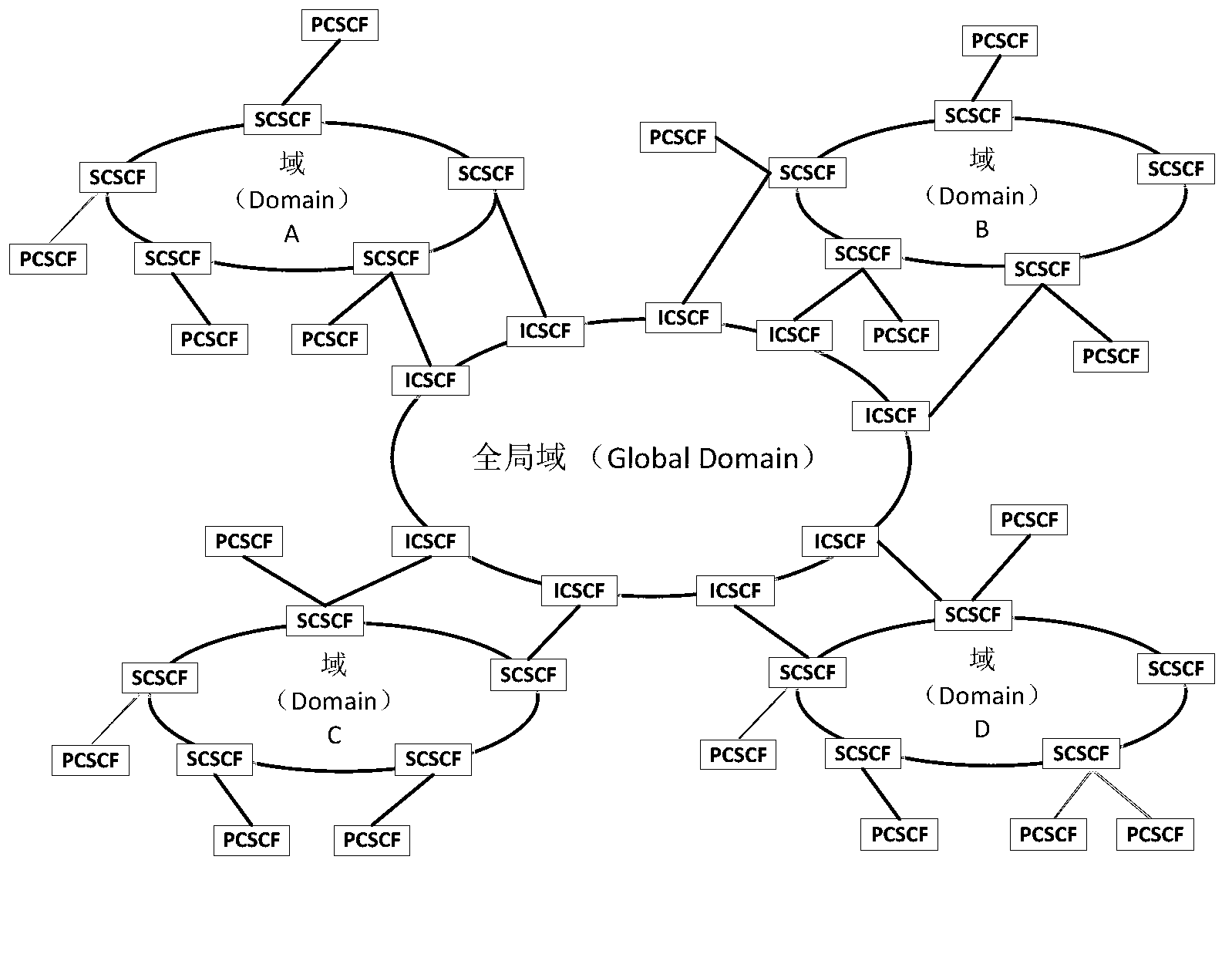 Inter-domain communication method of distributed IMS (multimedia subsystem) core net framework