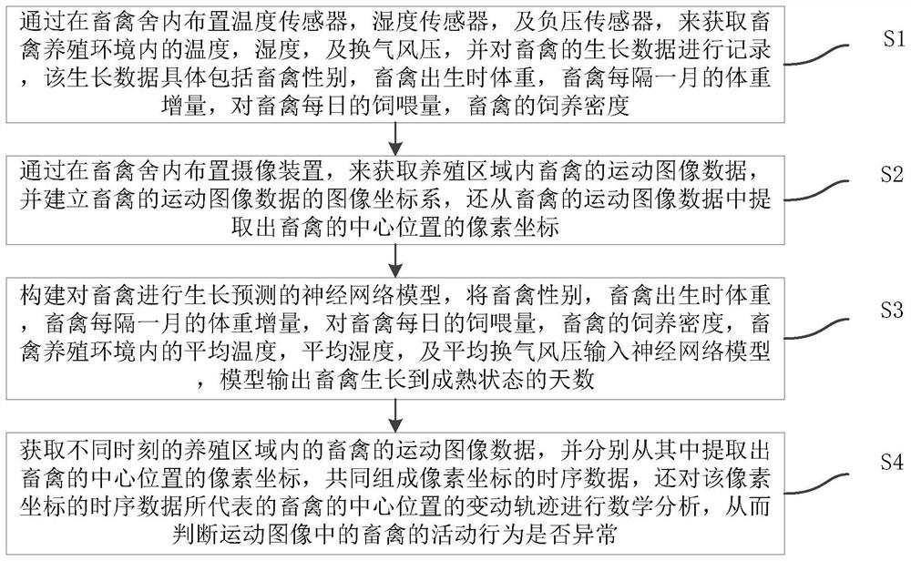 A method and system for intelligent analysis of agriculture and animal husbandry based on multi-sensor data collection