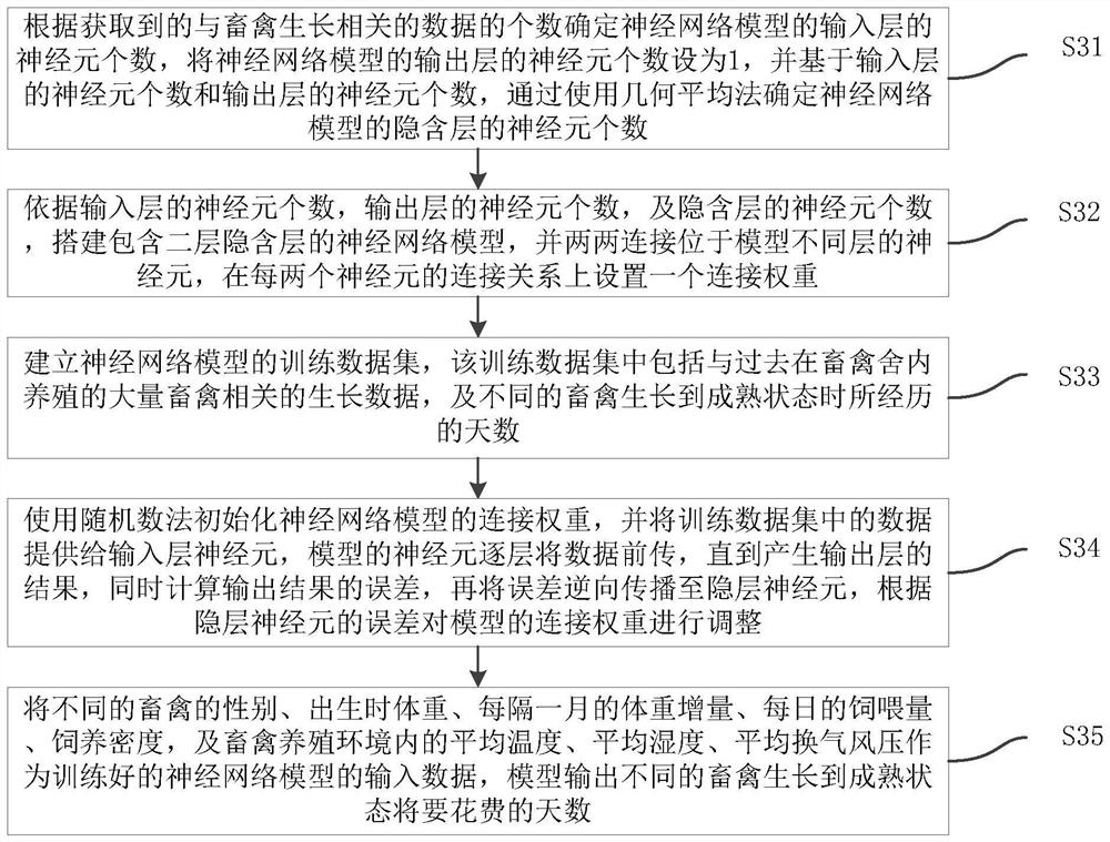 A method and system for intelligent analysis of agriculture and animal husbandry based on multi-sensor data collection