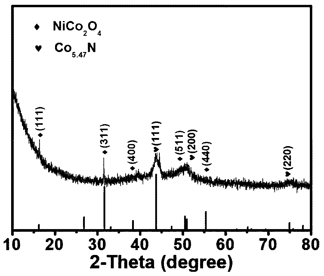 Preparation method of full water electrolysis catalyst with heterojunction structure