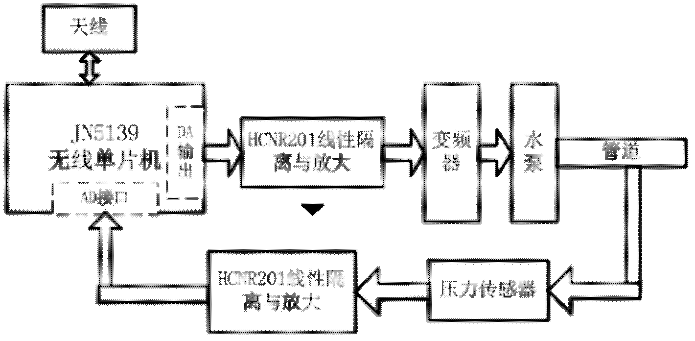 Remote variable frequency irrigation monitoring system based on ZigBee and general packet radio service (GPRS)