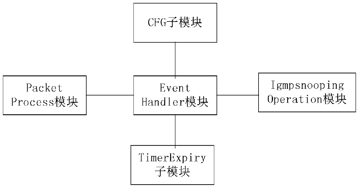 Implementation system of igmpsnooping protocol under vxworks system