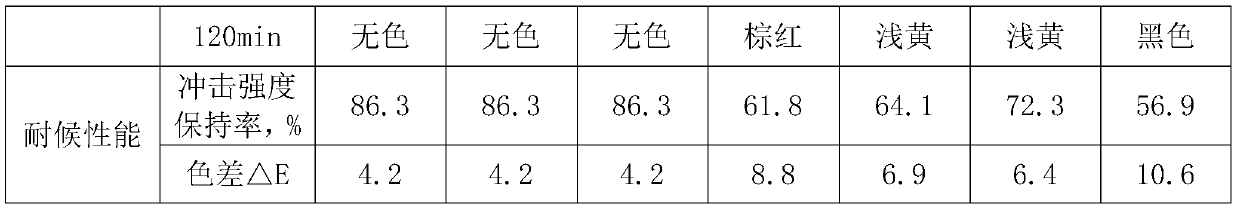 Weather-resistant calcium-zinc stabilizer for PVC and preparation method thereof