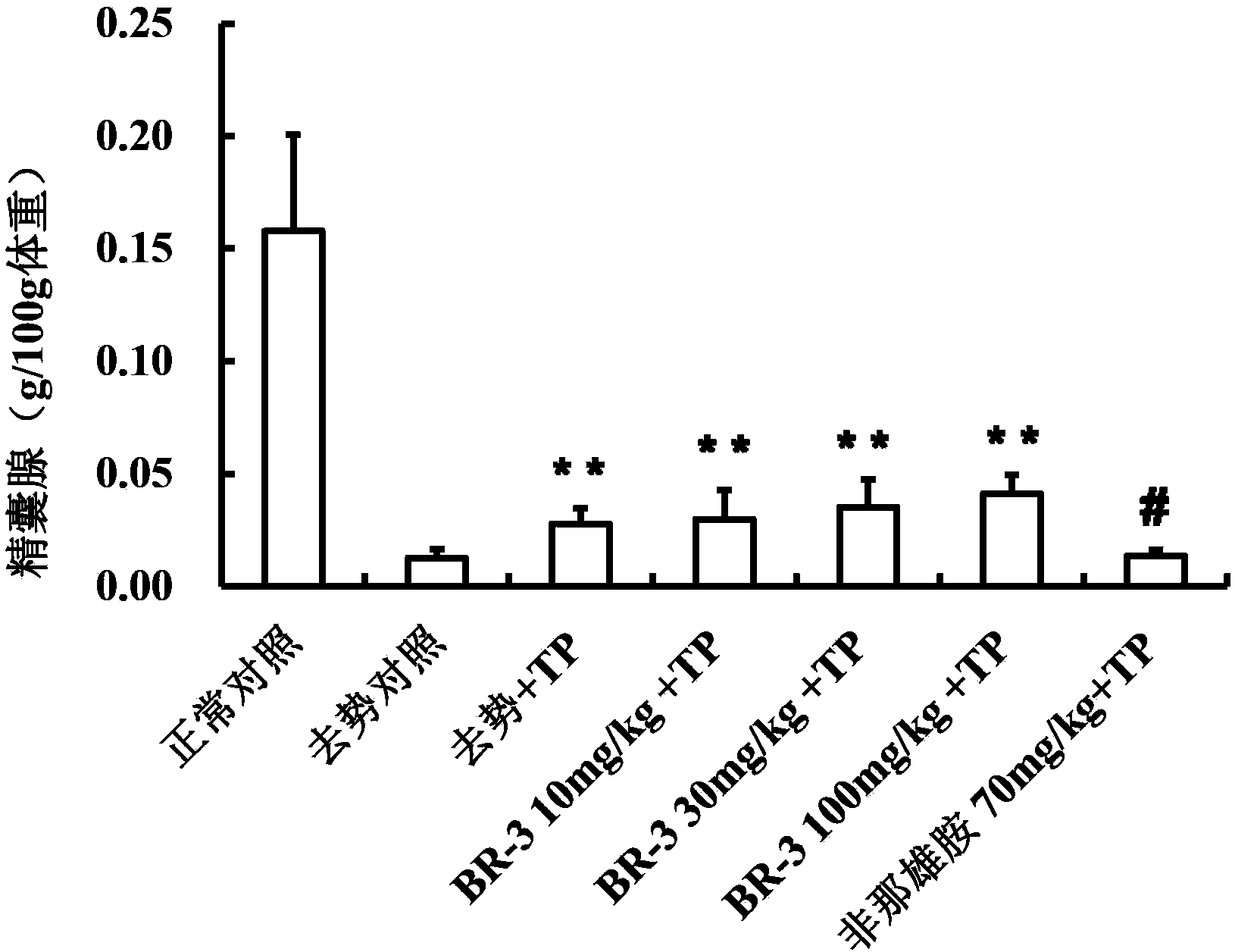 Use of composition containing 24-epicastasterone and 24-iso-epicastasterone as androgen acceptor modulator