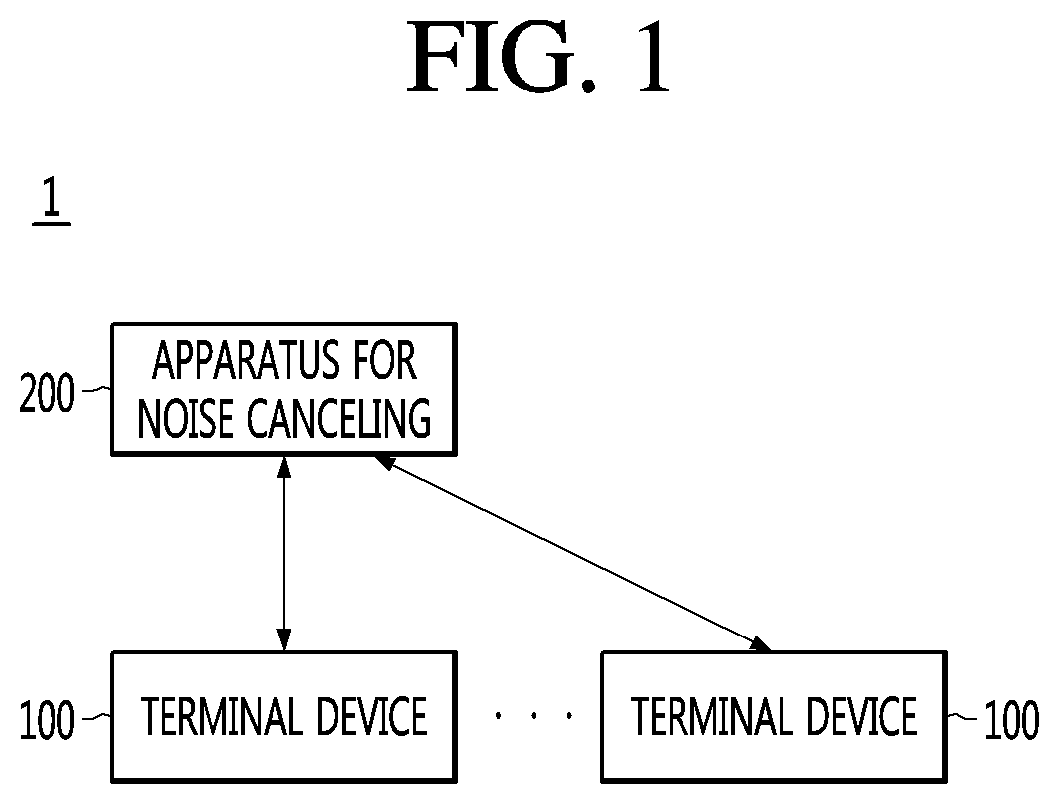 Apparatus for noise canceling and method for the same