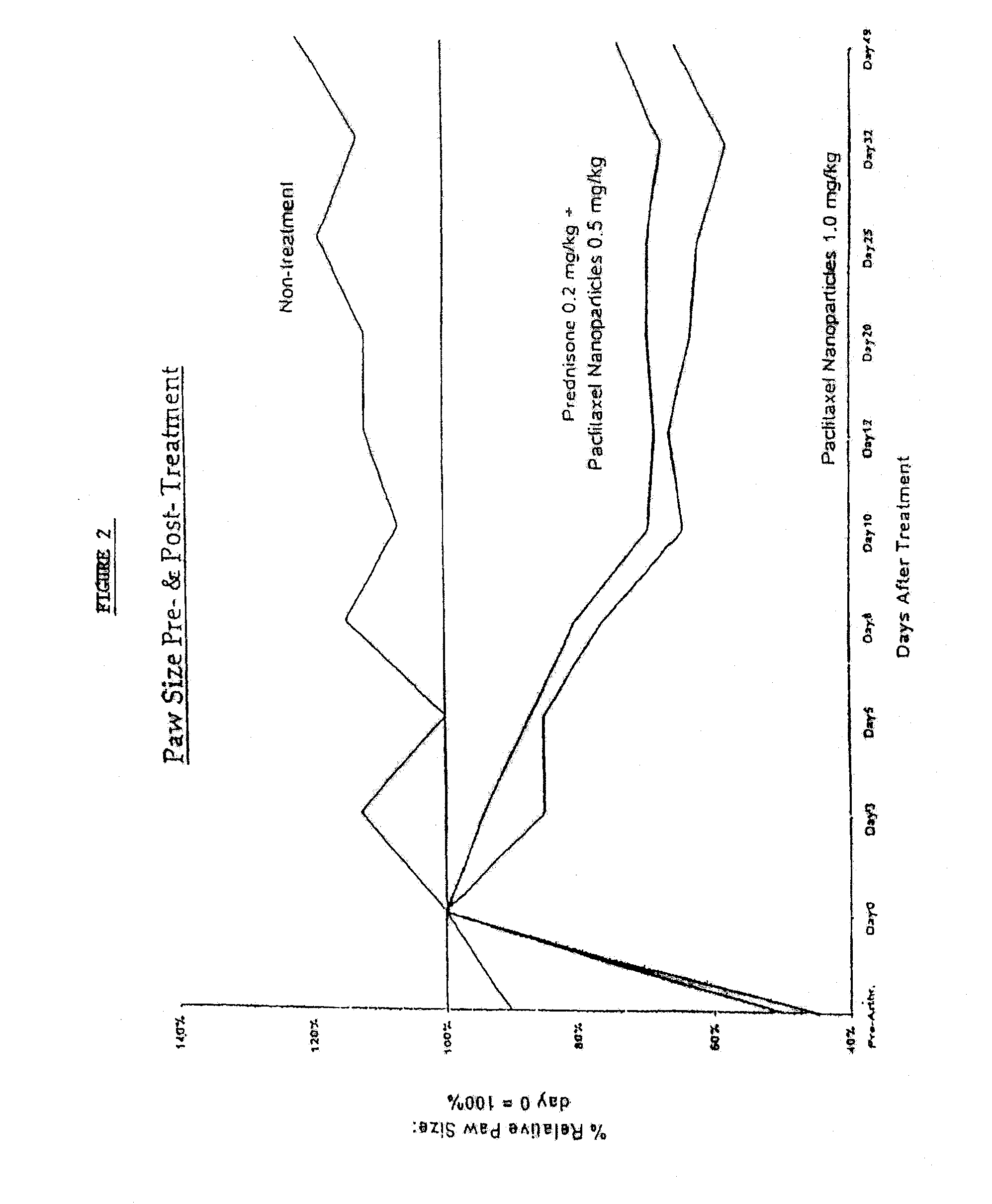 Novel formulations of pharmacological agents, methods for the preparation thereof and methods for the use thereof