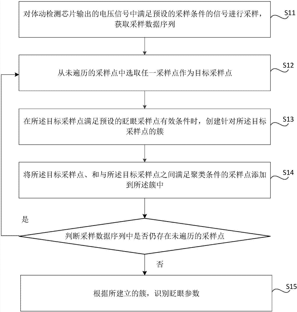 Eye blink recognition method and device