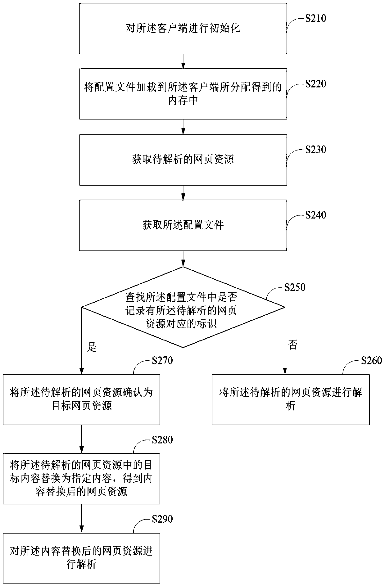 Webpage resource processing method and device, electronic equipment and storage medium