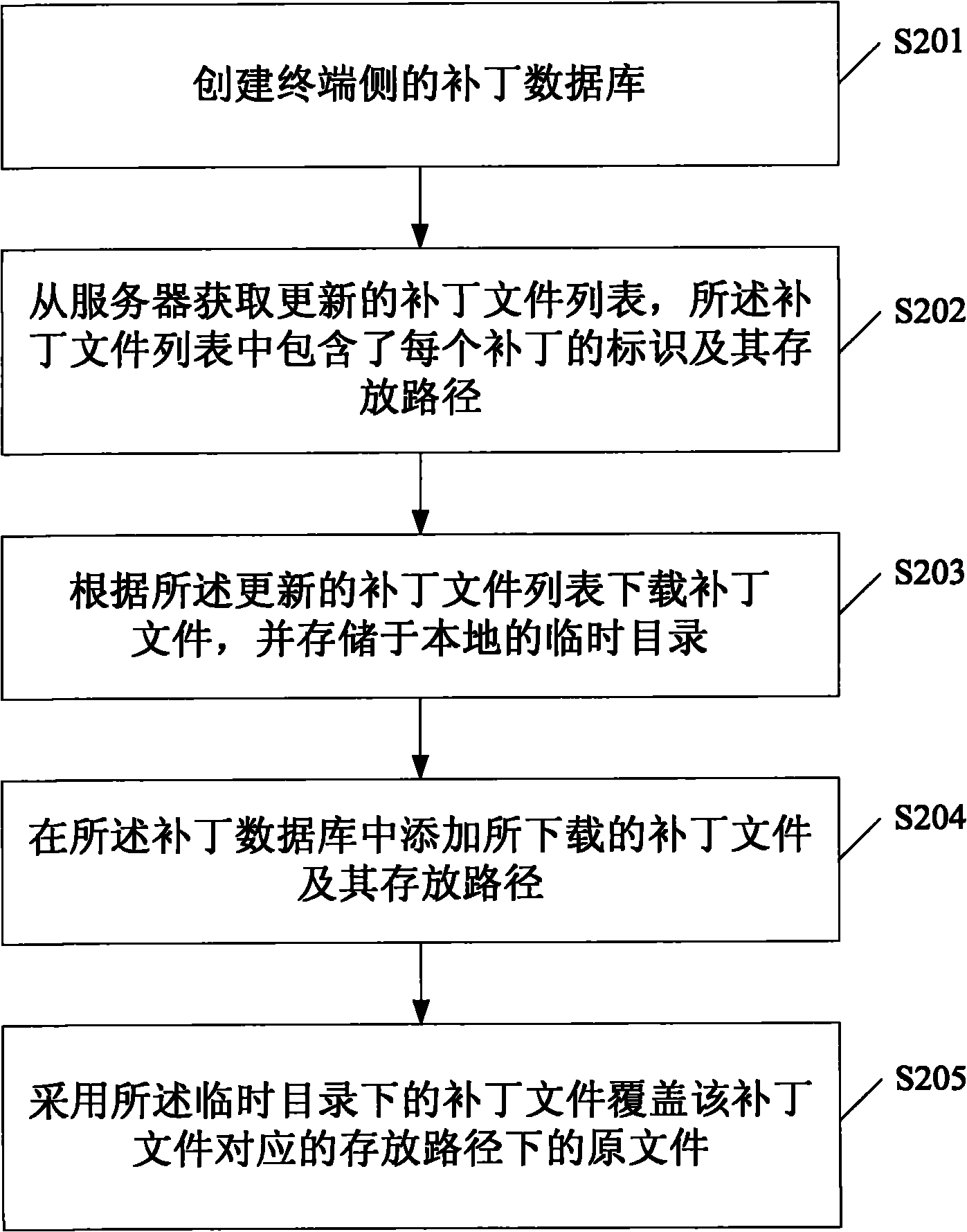 Method, device and system for updating terminal patches on line