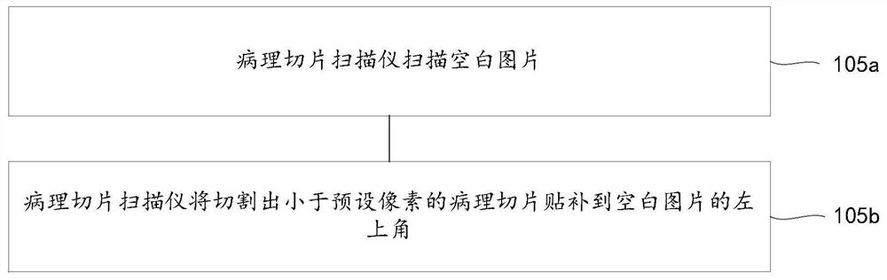 A method, device and system for generating pictures