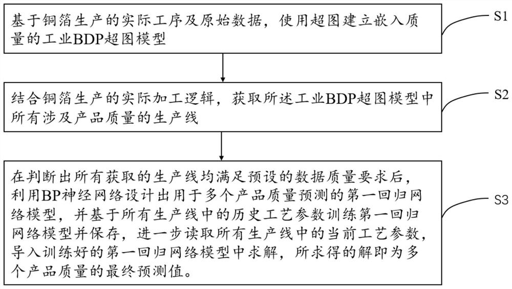 Product quality prediction method and system for industrial copper foil production