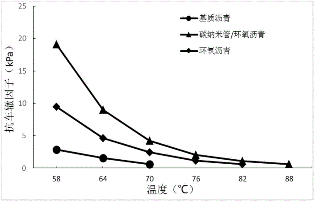 Carbonnano-tube reinforced epoxy asphalt composite material and preparation method of material