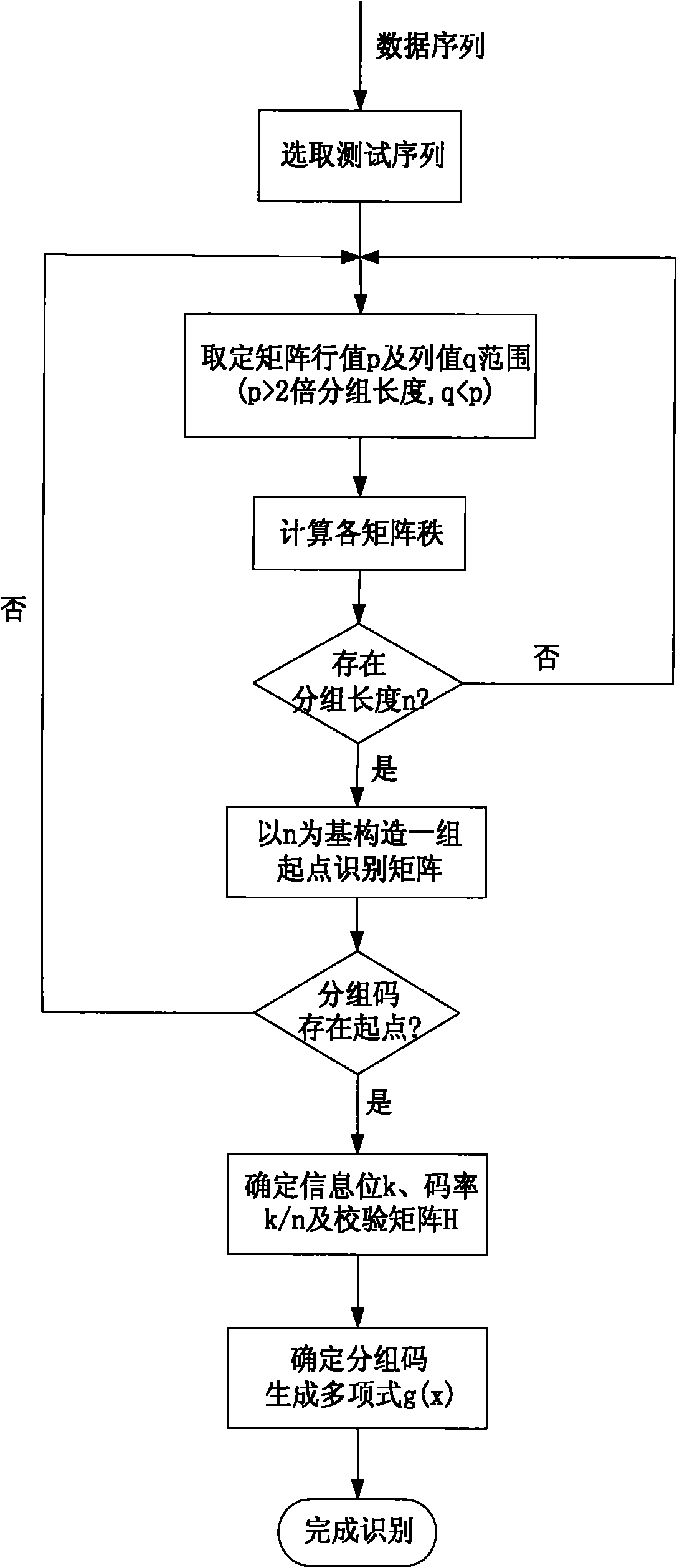 Blind identification method for coding parameters of linear block codes