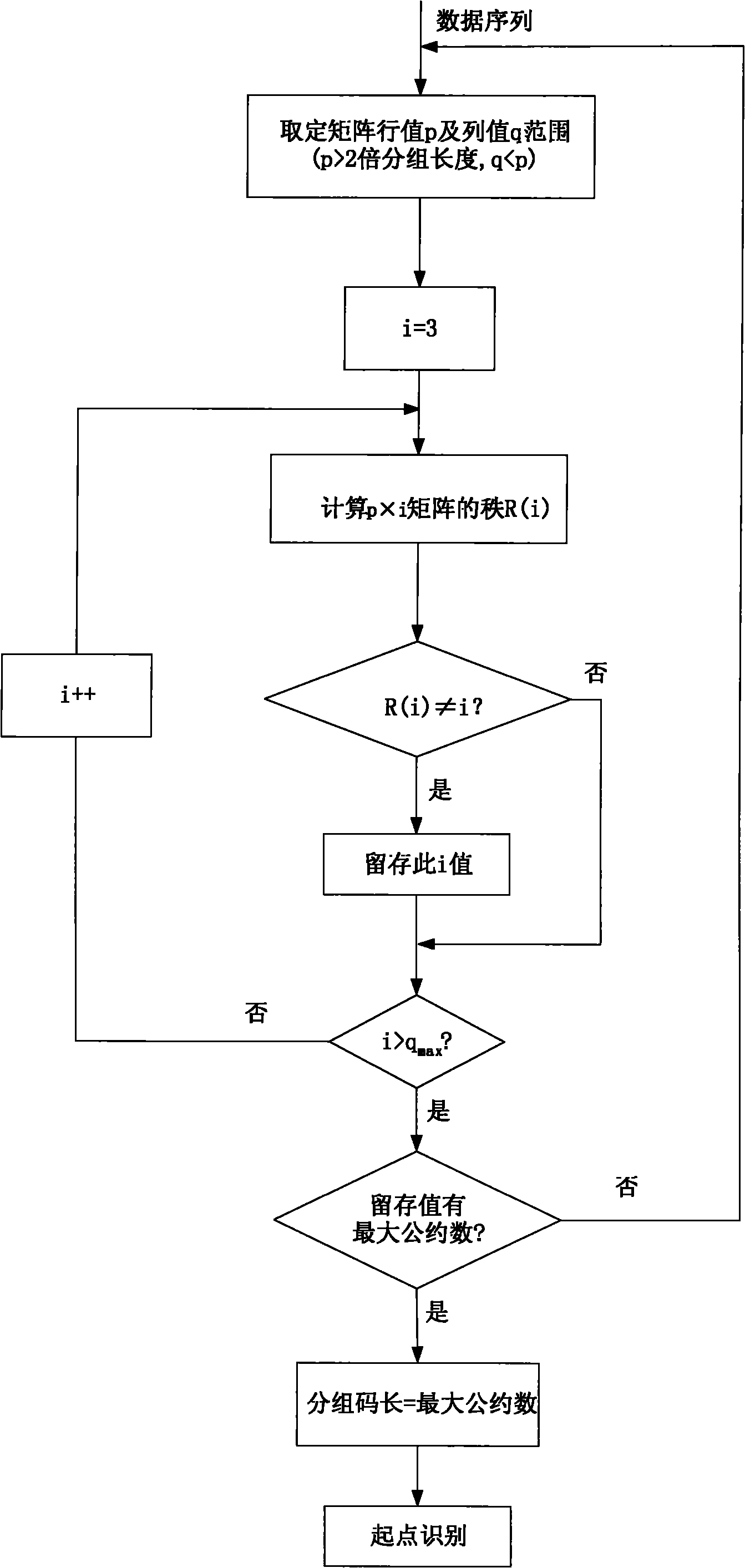 Blind identification method for coding parameters of linear block codes