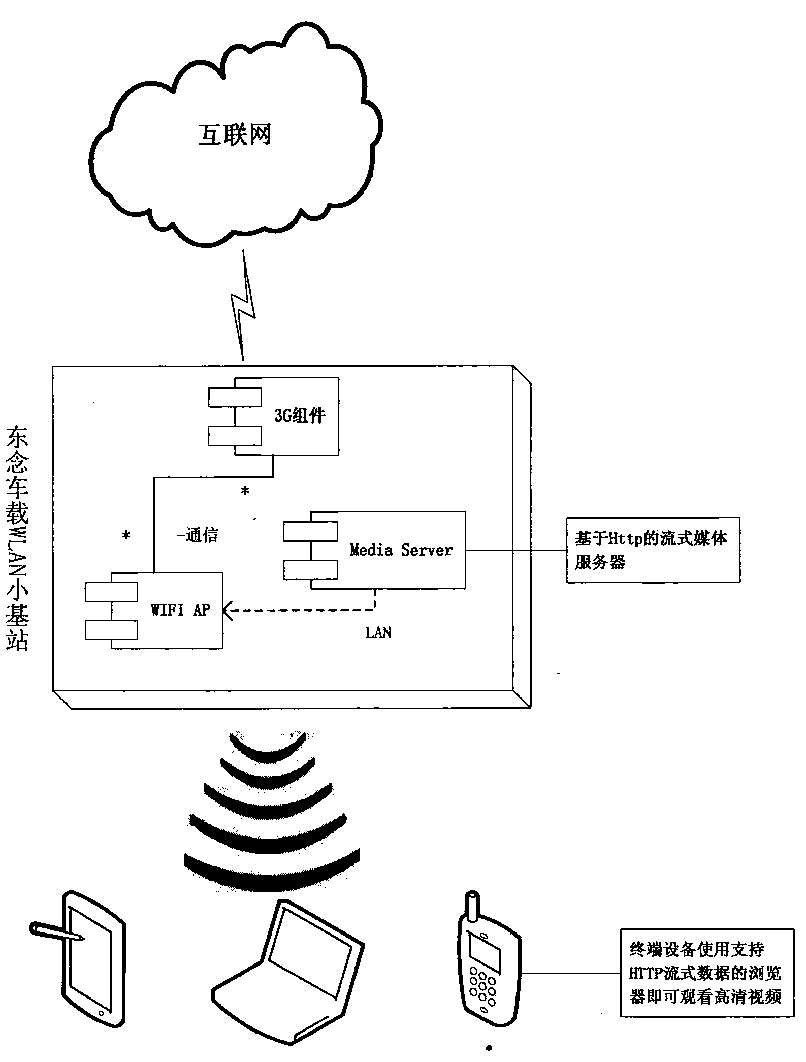Network access system for public transportation