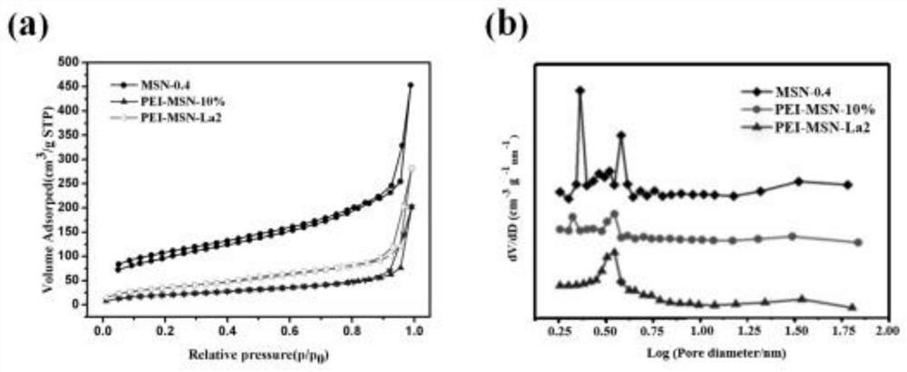 Preparation method and application of La-activated functionalized dendritic mesoporous silica nanospheres