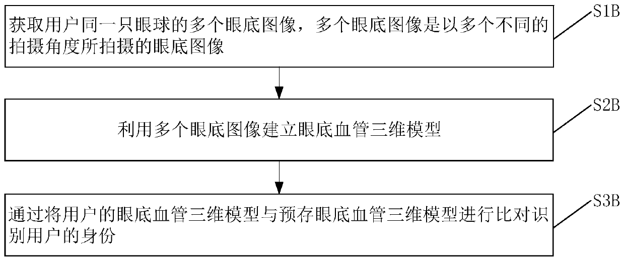Identity recognition method, modeling method and equipment