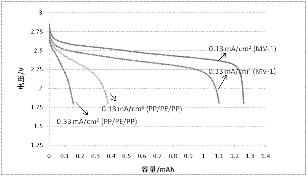 Lithium ion secondary battery containing ion liquid electrolyte