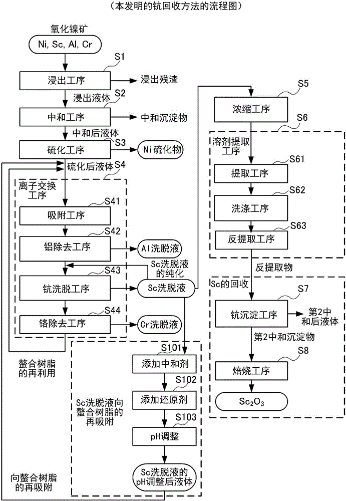 Scandium recovery method