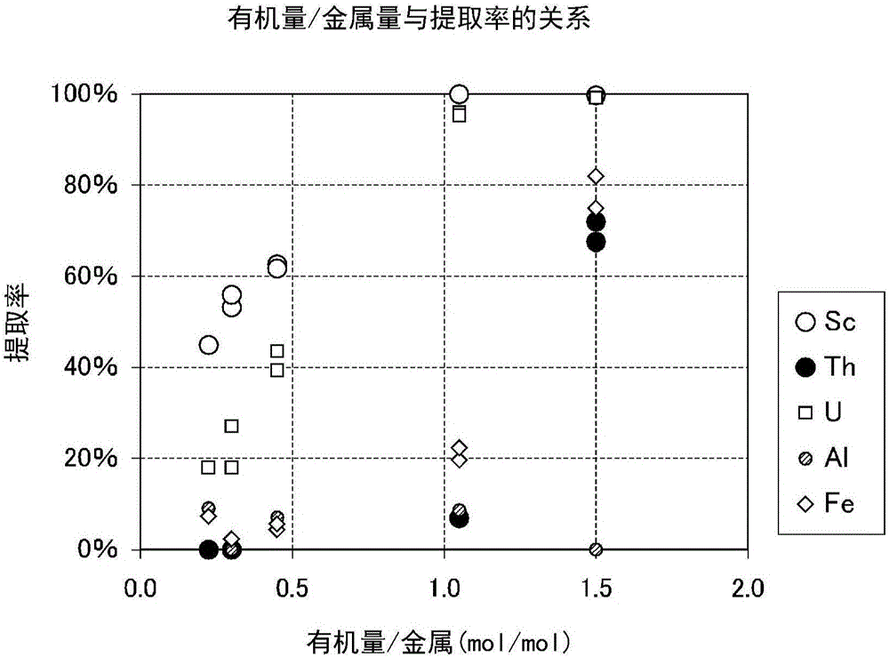 Scandium recovery method