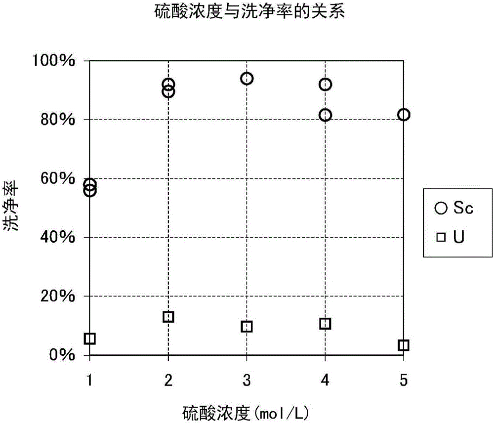 Scandium recovery method