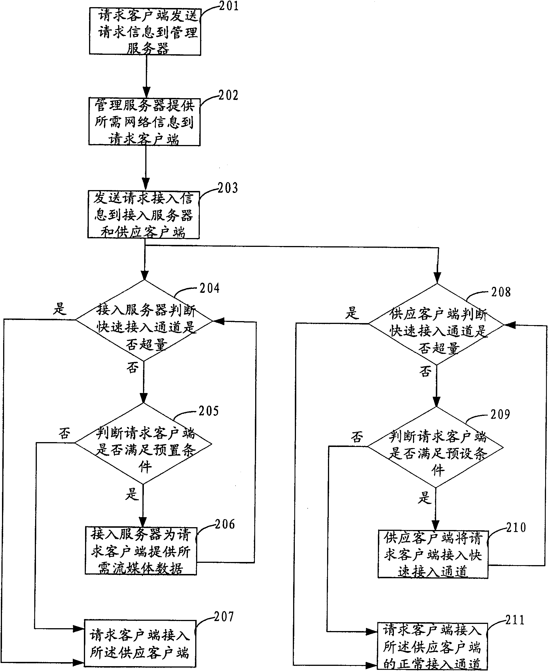 Client access method and system in stream media live broadcast