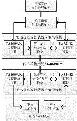 Method and device for remote control of radar