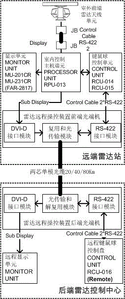 Method and device for remote control of radar