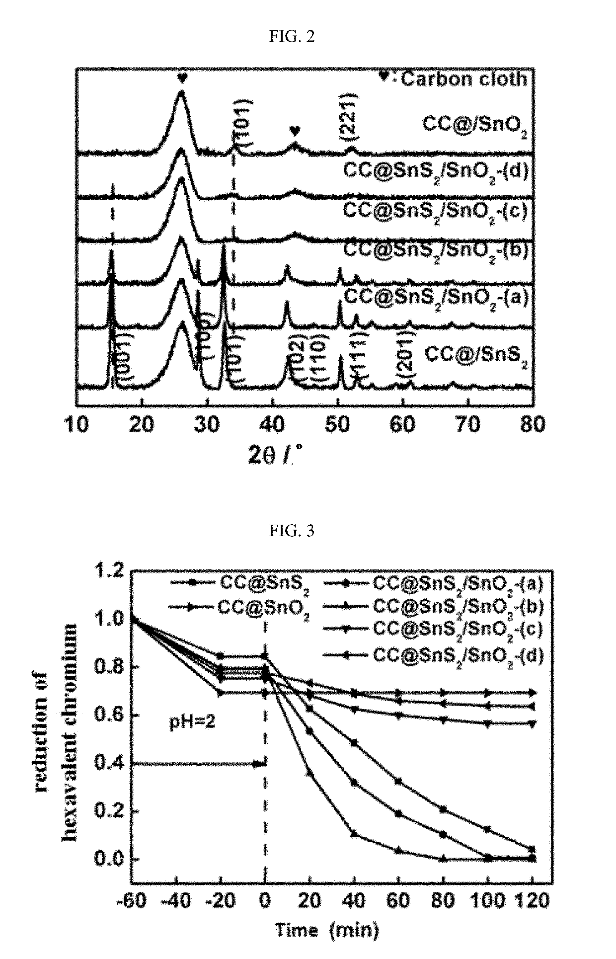 Preparation method of a visible-light-driven cc@sns2/sno2 composite catalyst, and application thereof