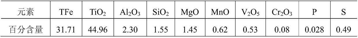 Method for comprehensive utilization of titanium concentrate