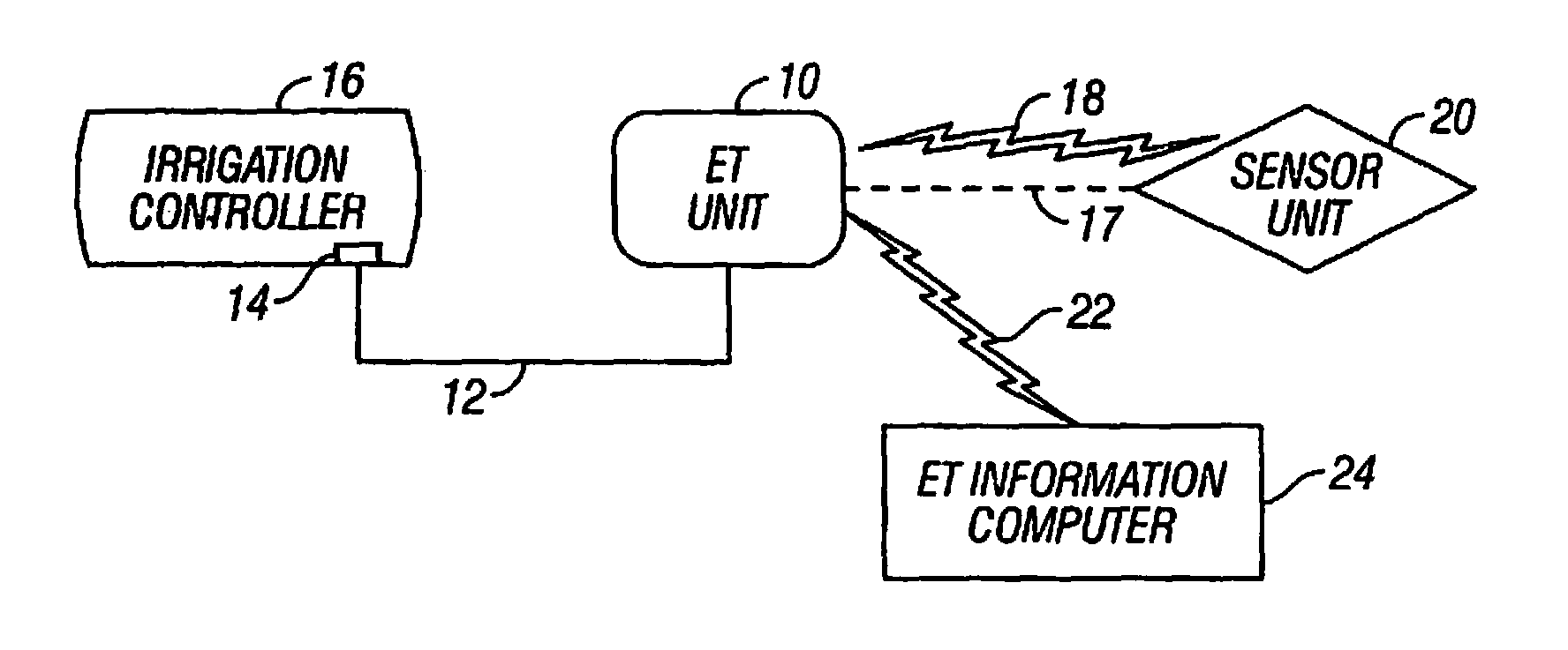 Irrigation system utilizing actual and historical components of ET data