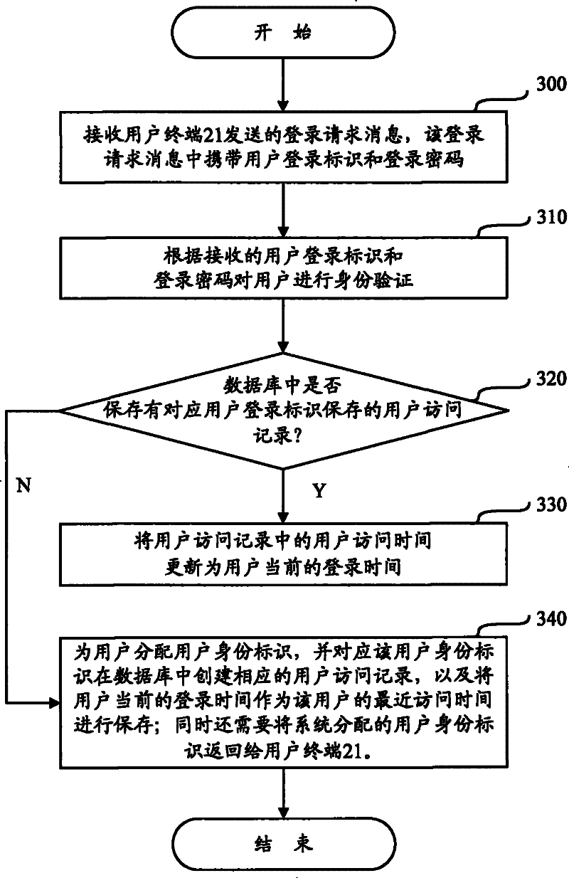 Method, apparatus and system for on-line user amount statistic