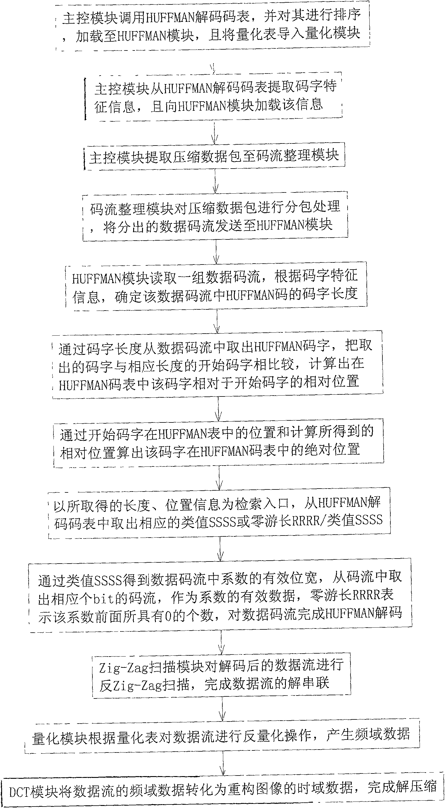 Image compression / decompression method and system