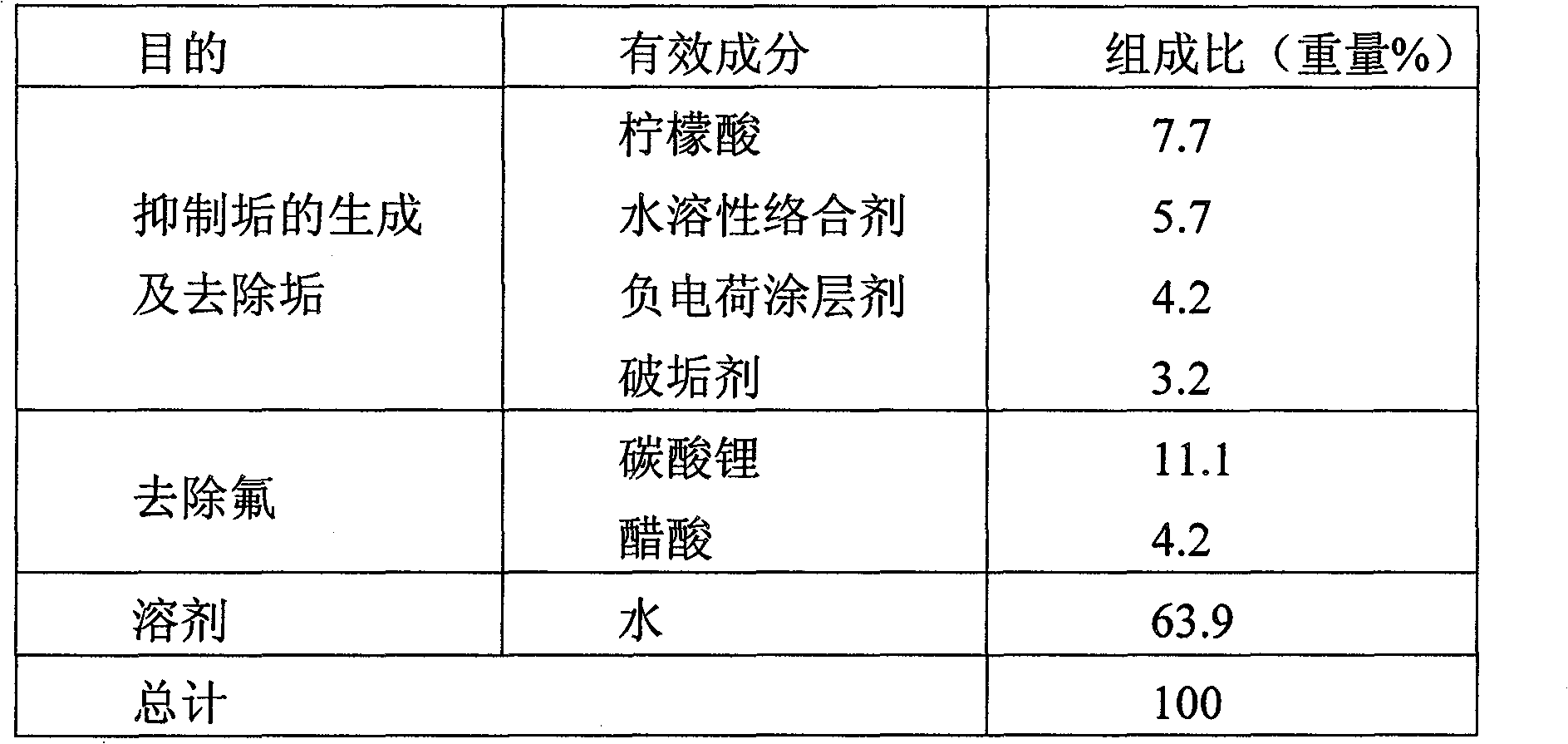 Desulfurizing waste water processing device antiscaling agent and antiscaling method