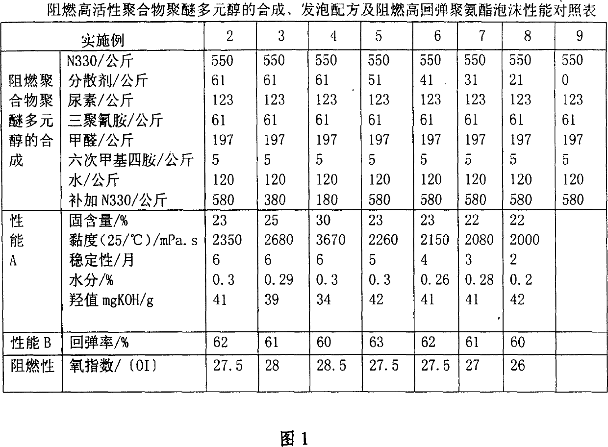 Preparation method of fire retardant high activity polymer polyether polyol and method for preparing high elastic resilience fire retardant golyurethane soft foam material therefrom