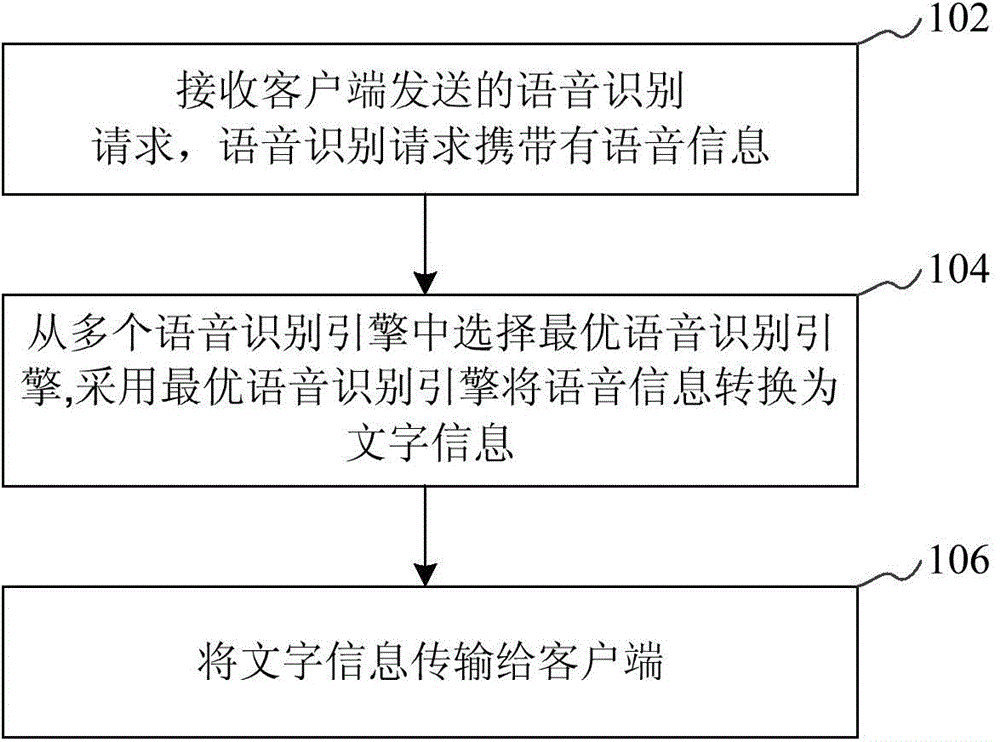 Speech recognition method and server