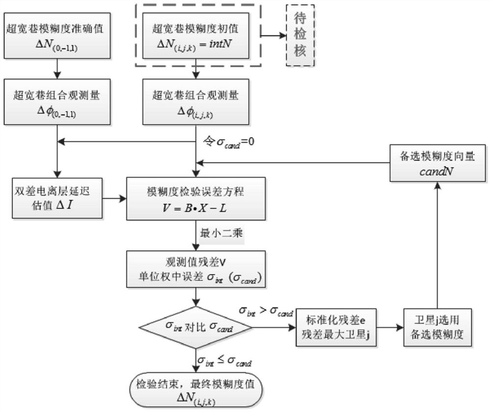 A Beidou ultra-wide lane ambiguity inspection and correction method